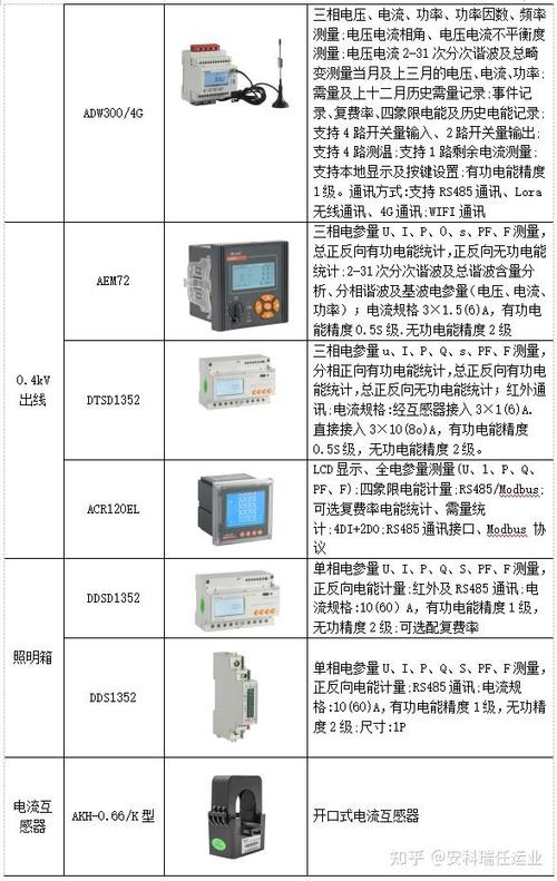 浅析工厂电能管理系统改造与产品选型