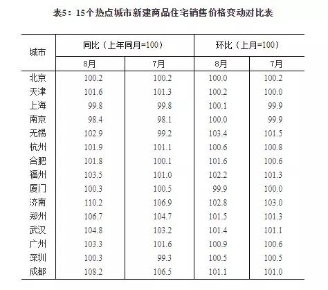 国家统计局 8月份三线城市商品住宅销售价格有所上涨