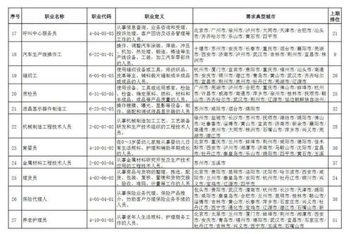 全国最缺工100个职业排行公布,有没有你中意的工作